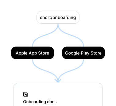 Diagram of the short/onboarding shortcut routing to the Apple App Store and Google Play Store