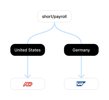 Diagram of the short/payroll shortcut routing US employees to ADP and German employees to SAP